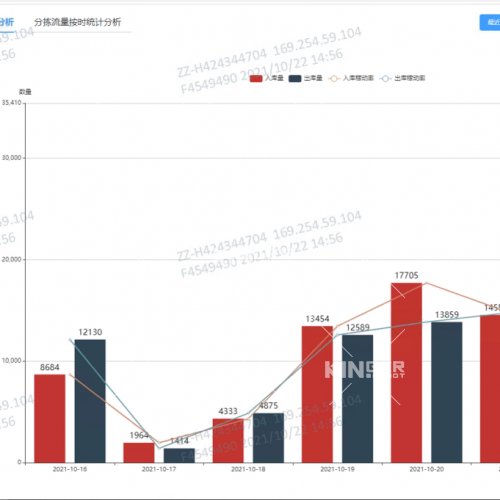 倉儲控制系統(tǒng)WCS